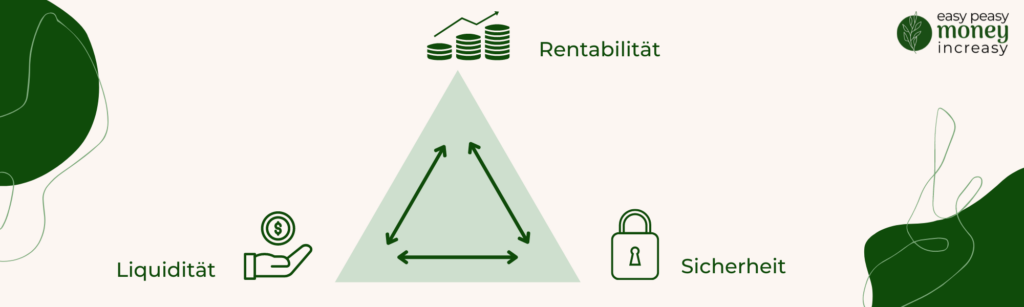 Das magische Dreieck der Geldanlage mit den drei konkurrierenden Zielen Liquidität, Rentabilität und Sicherheit, um Vermögen aufbauen.